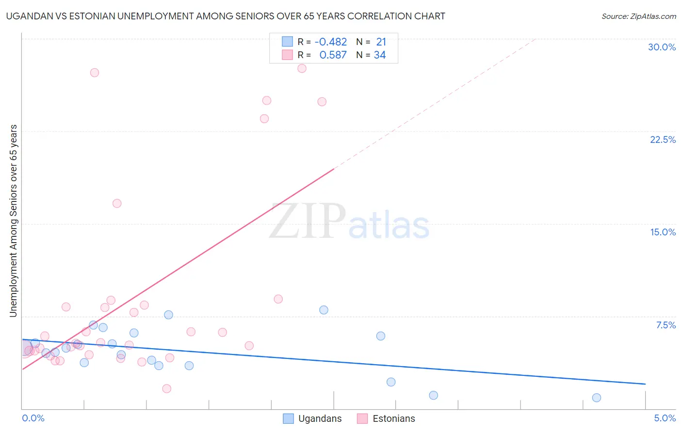 Ugandan vs Estonian Unemployment Among Seniors over 65 years