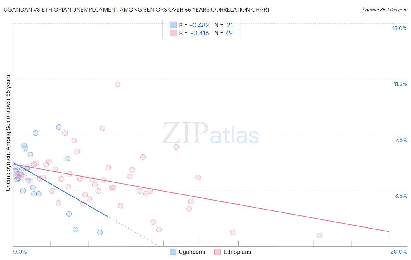 Ugandan vs Ethiopian Unemployment Among Seniors over 65 years