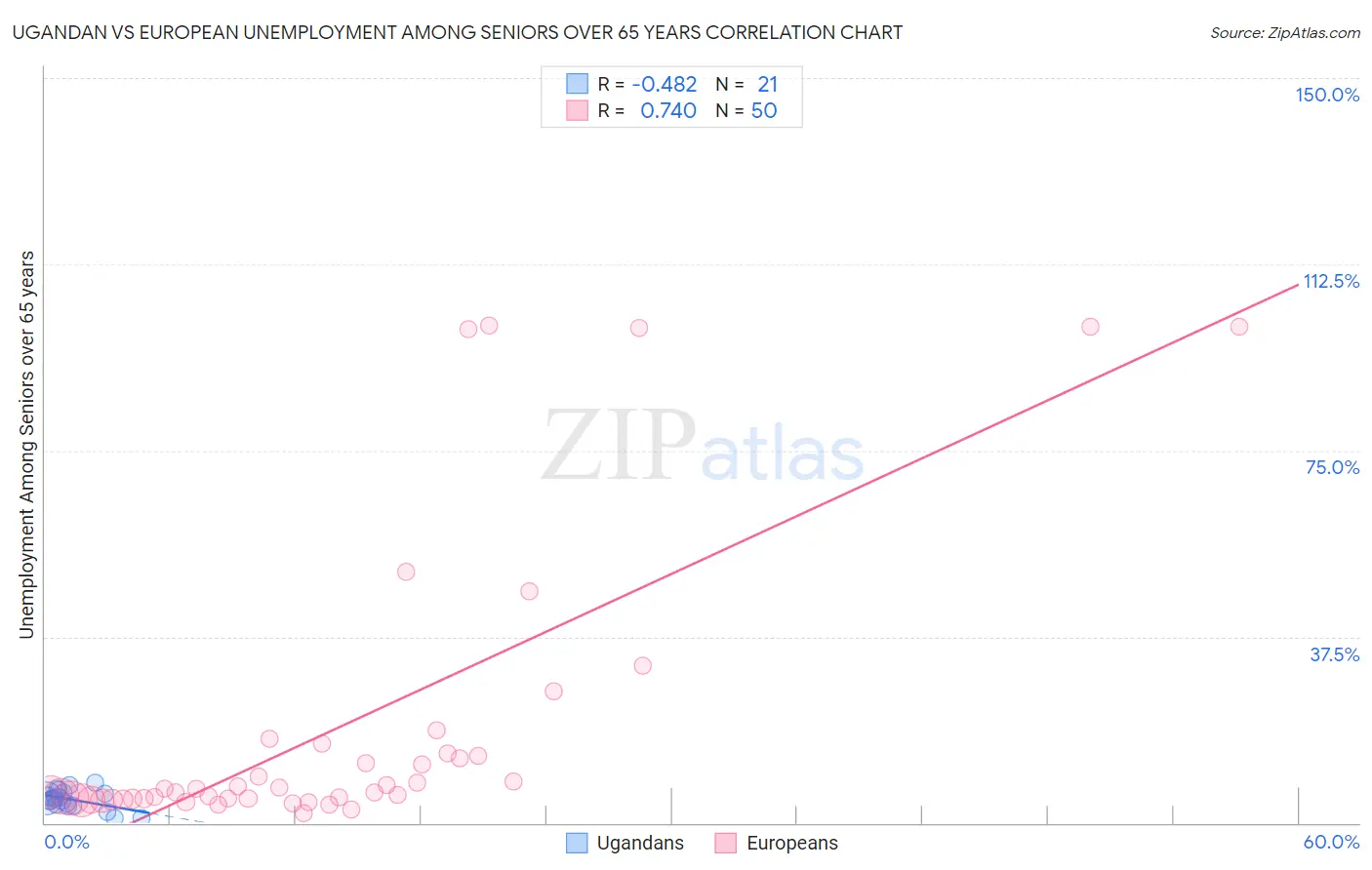 Ugandan vs European Unemployment Among Seniors over 65 years