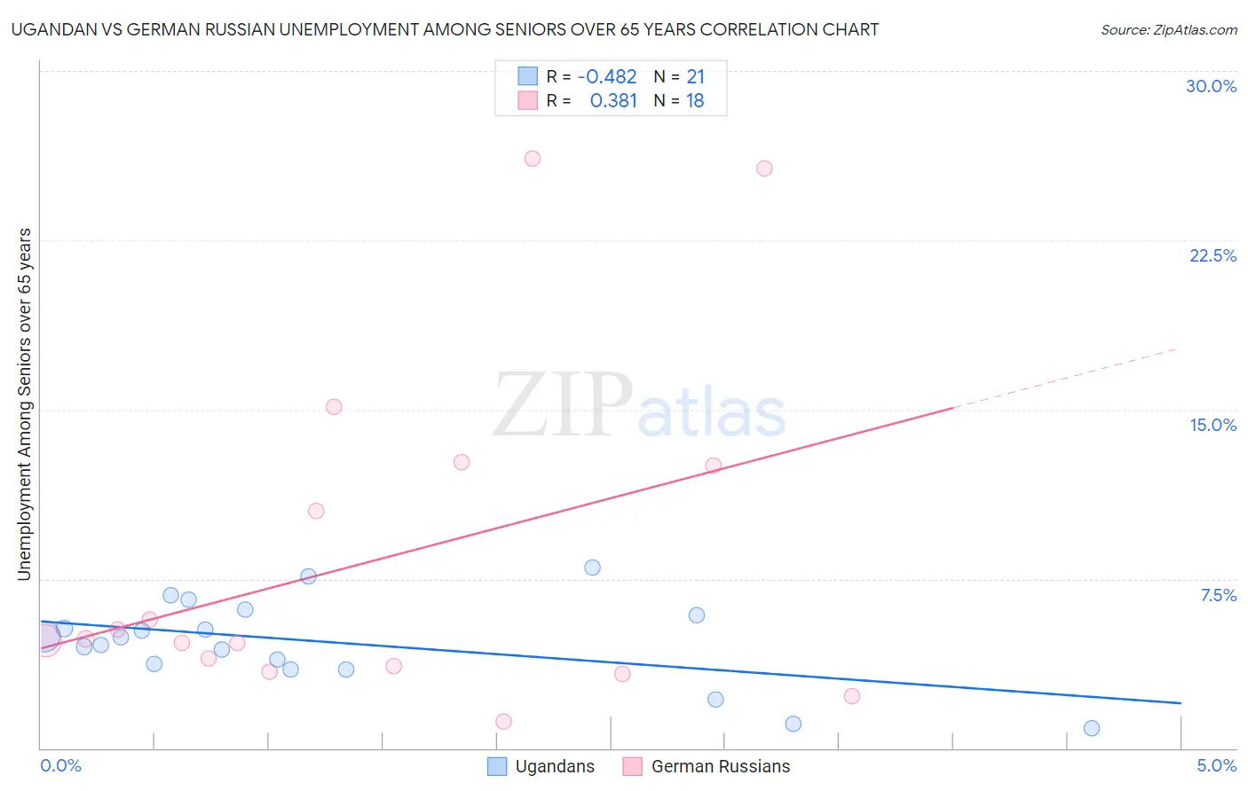 Ugandan vs German Russian Unemployment Among Seniors over 65 years