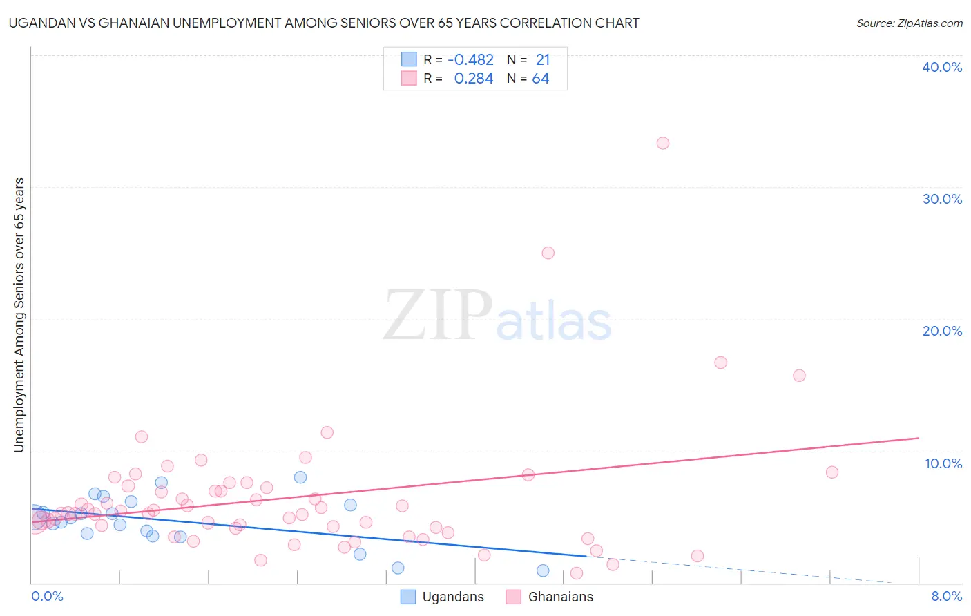 Ugandan vs Ghanaian Unemployment Among Seniors over 65 years