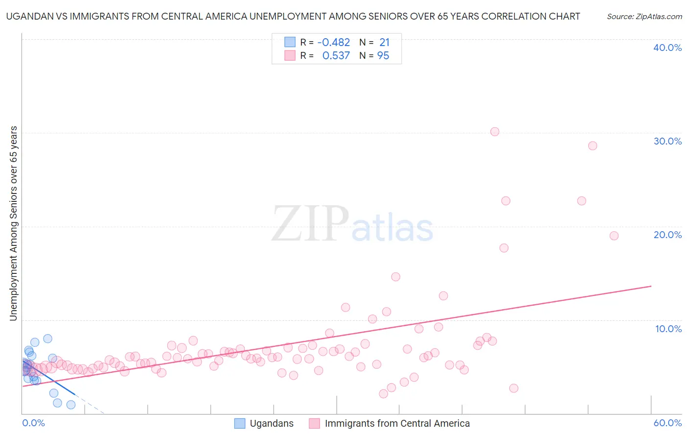 Ugandan vs Immigrants from Central America Unemployment Among Seniors over 65 years