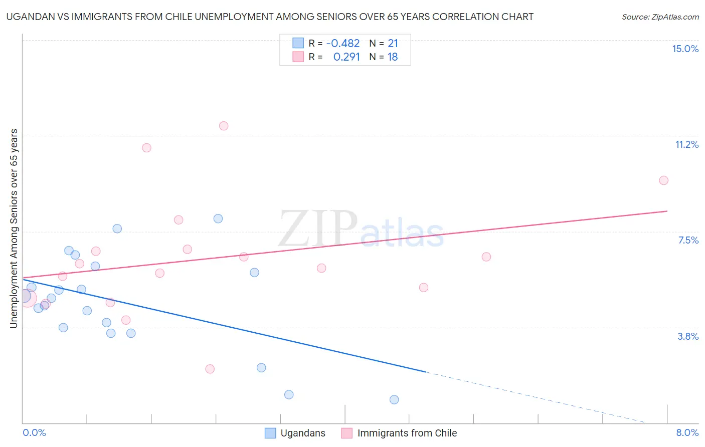 Ugandan vs Immigrants from Chile Unemployment Among Seniors over 65 years