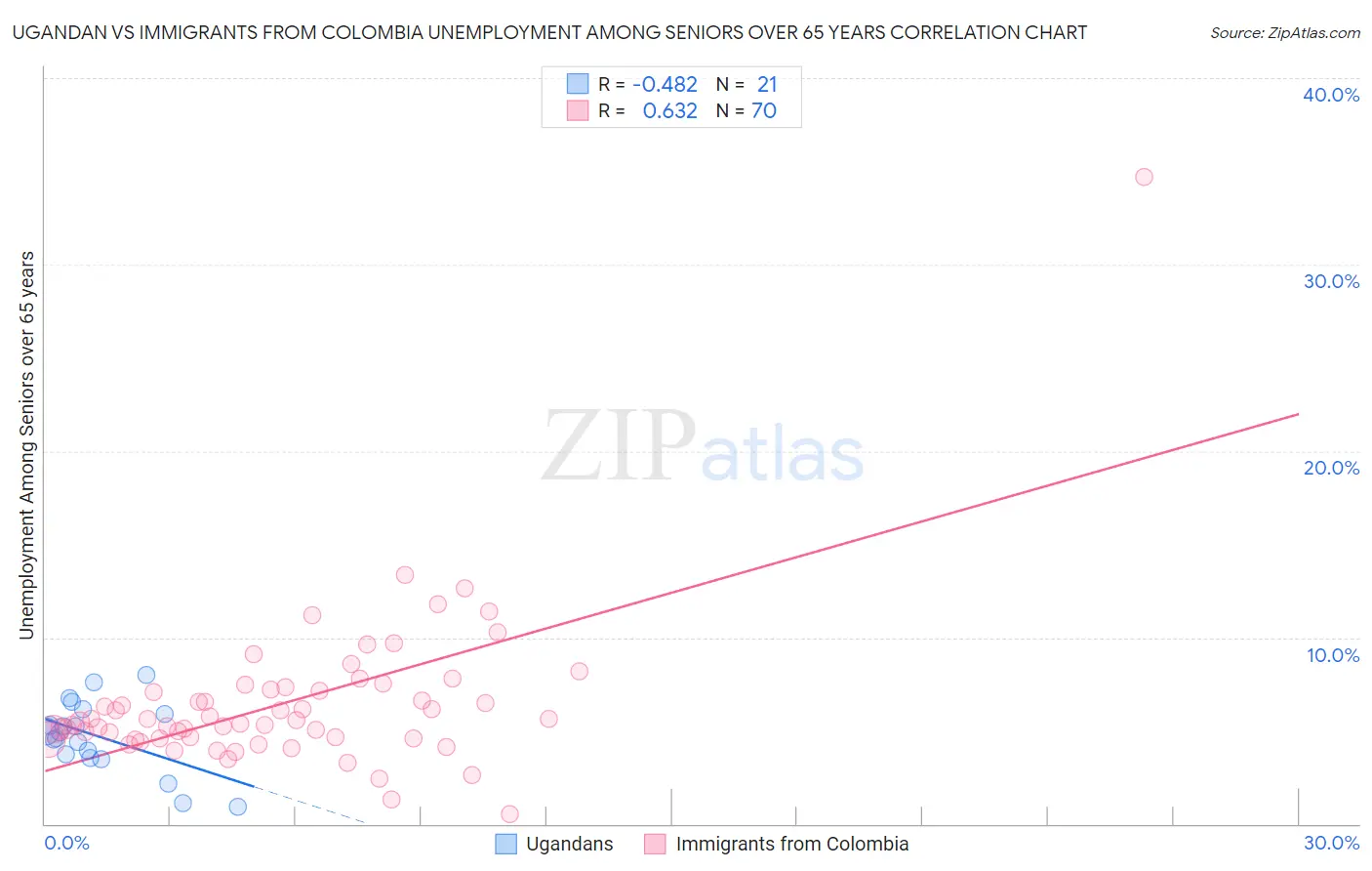 Ugandan vs Immigrants from Colombia Unemployment Among Seniors over 65 years