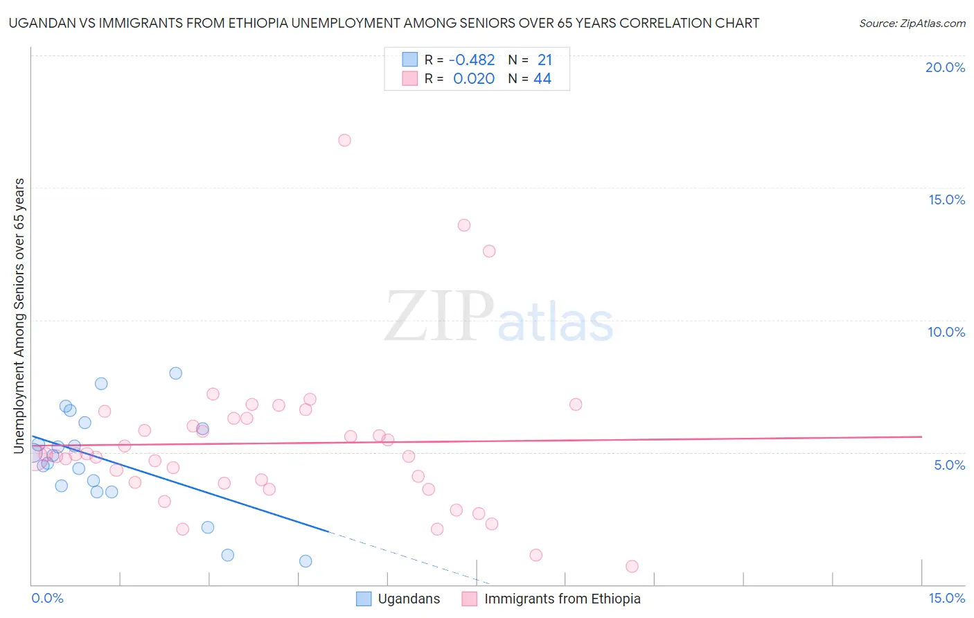 Ugandan vs Immigrants from Ethiopia Unemployment Among Seniors over 65 years