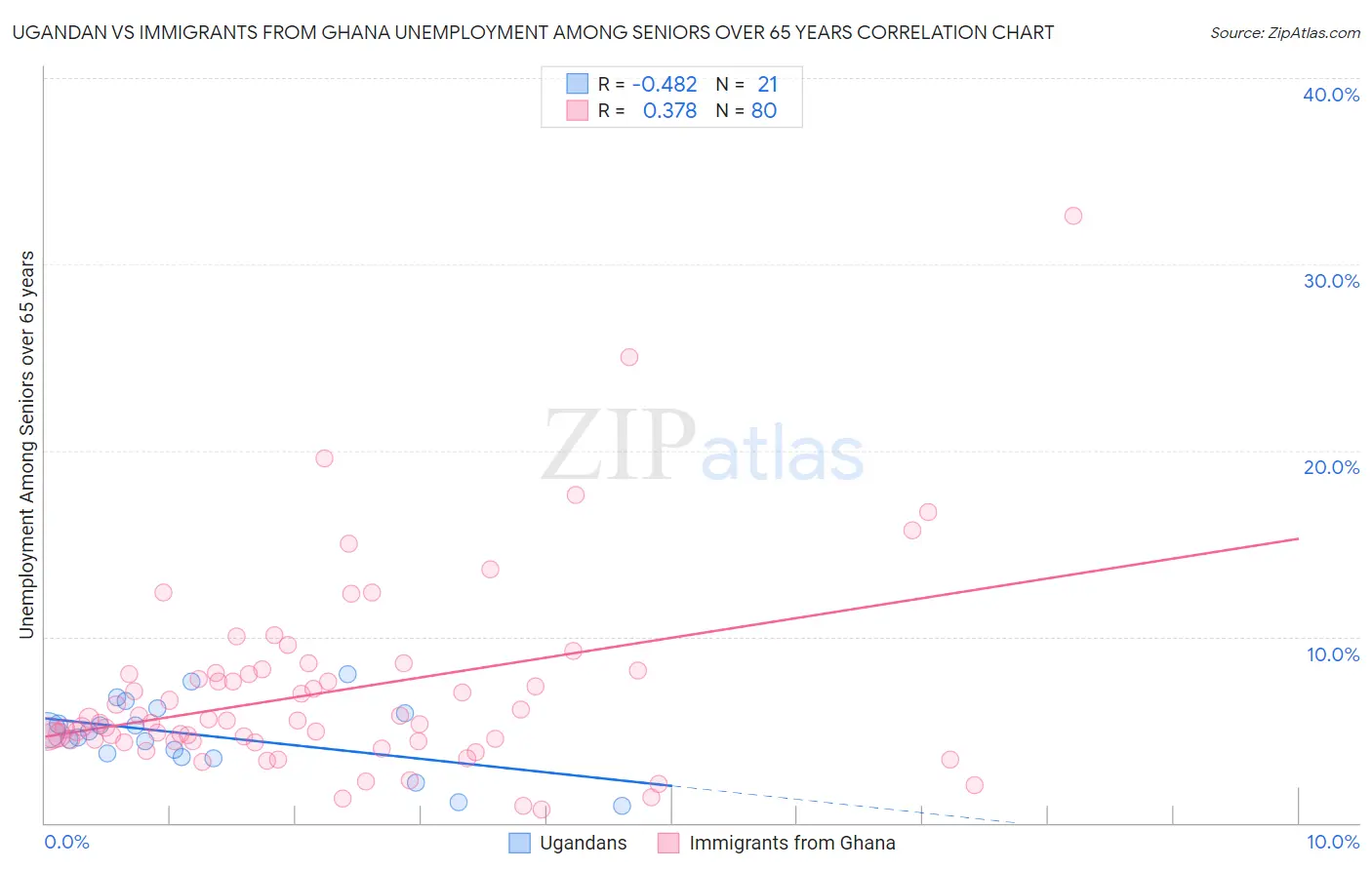 Ugandan vs Immigrants from Ghana Unemployment Among Seniors over 65 years