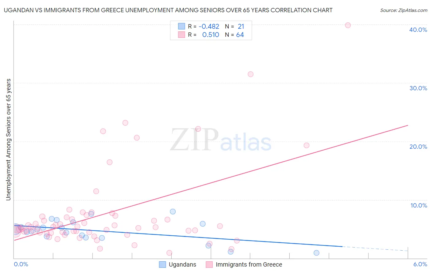 Ugandan vs Immigrants from Greece Unemployment Among Seniors over 65 years