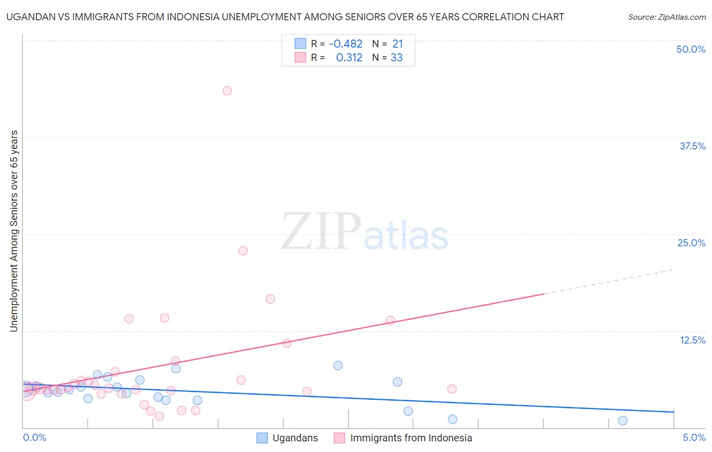 Ugandan vs Immigrants from Indonesia Unemployment Among Seniors over 65 years