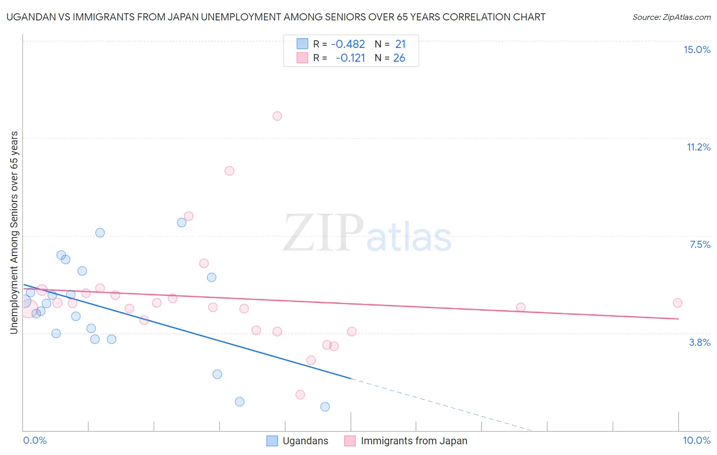 Ugandan vs Immigrants from Japan Unemployment Among Seniors over 65 years