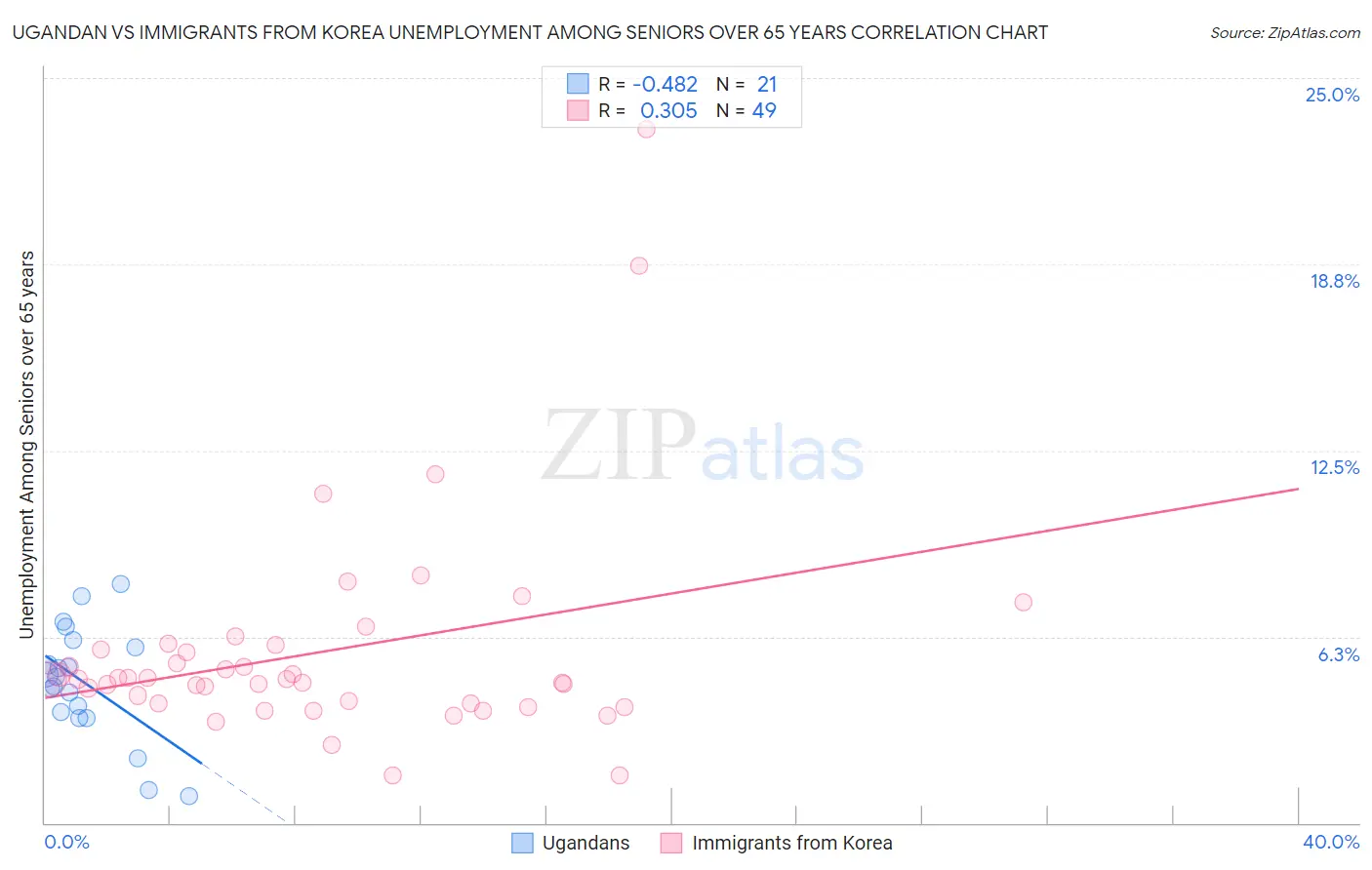 Ugandan vs Immigrants from Korea Unemployment Among Seniors over 65 years