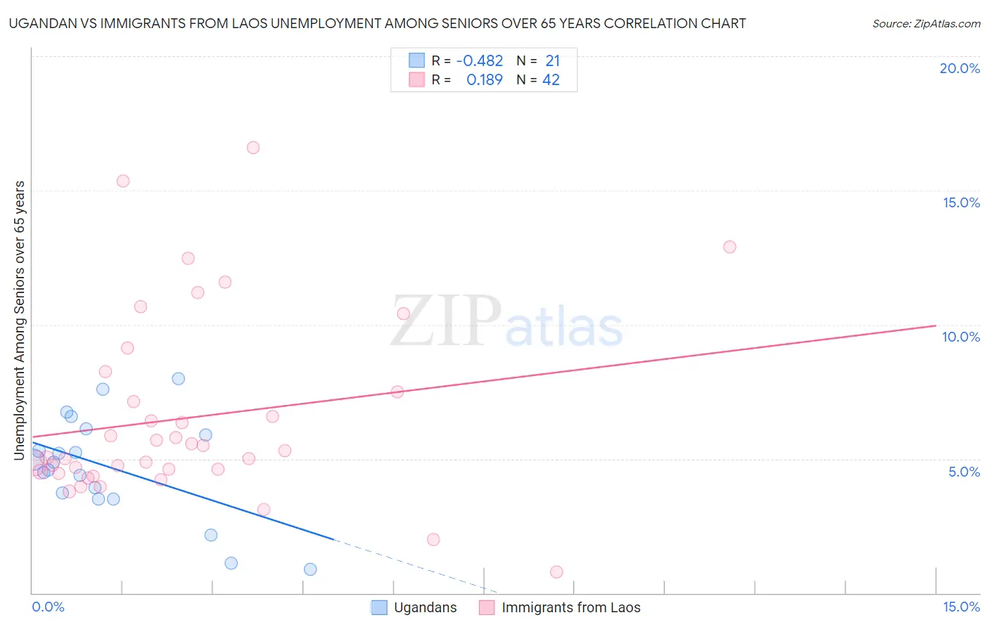 Ugandan vs Immigrants from Laos Unemployment Among Seniors over 65 years