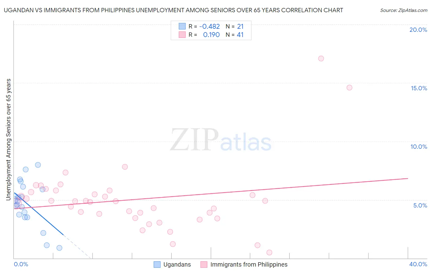 Ugandan vs Immigrants from Philippines Unemployment Among Seniors over 65 years