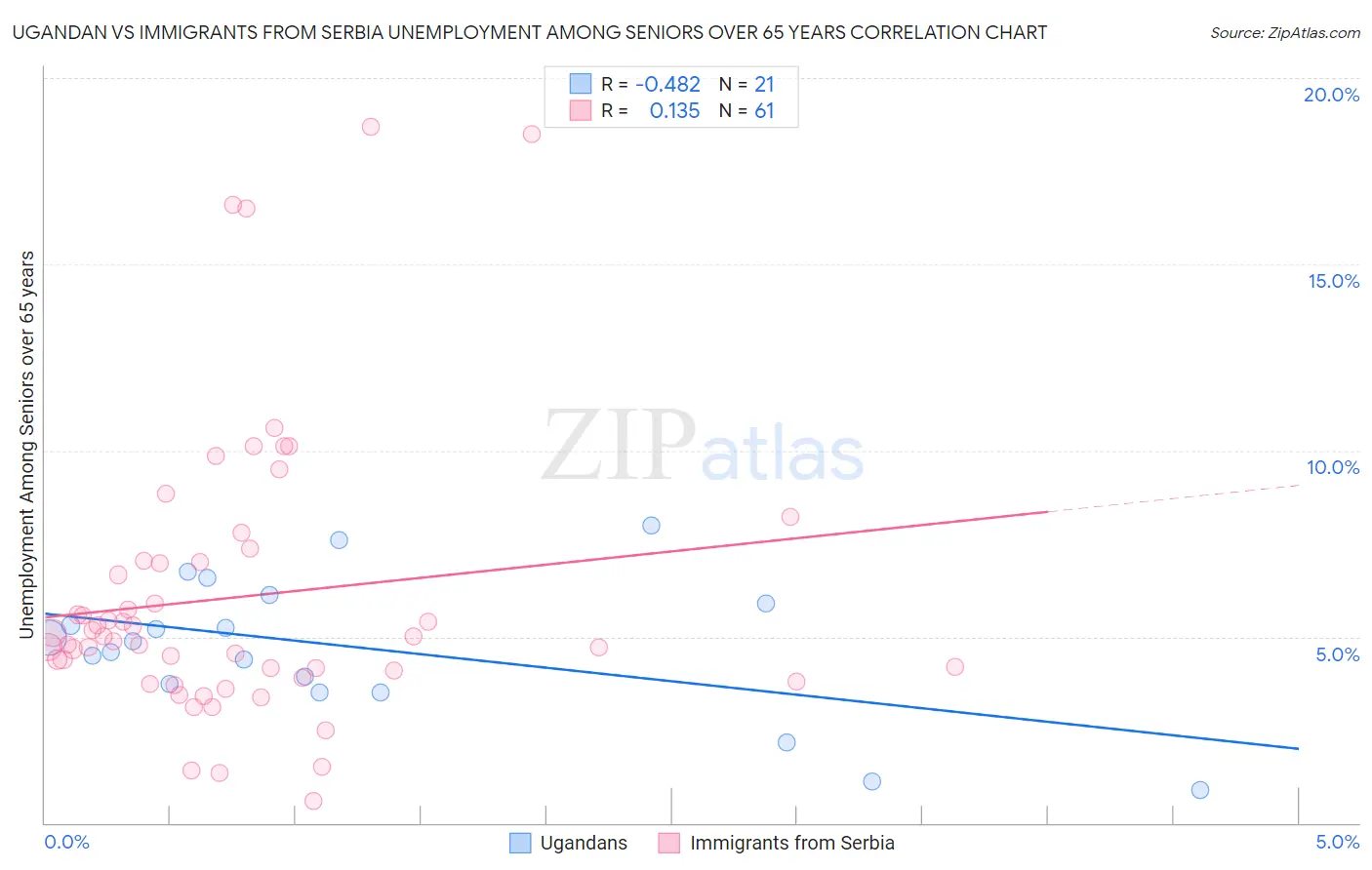 Ugandan vs Immigrants from Serbia Unemployment Among Seniors over 65 years