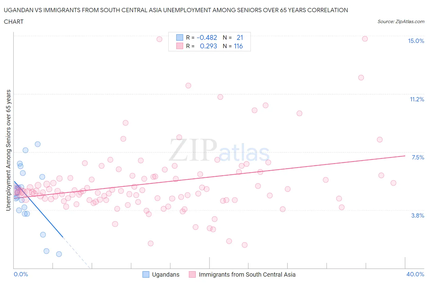 Ugandan vs Immigrants from South Central Asia Unemployment Among Seniors over 65 years