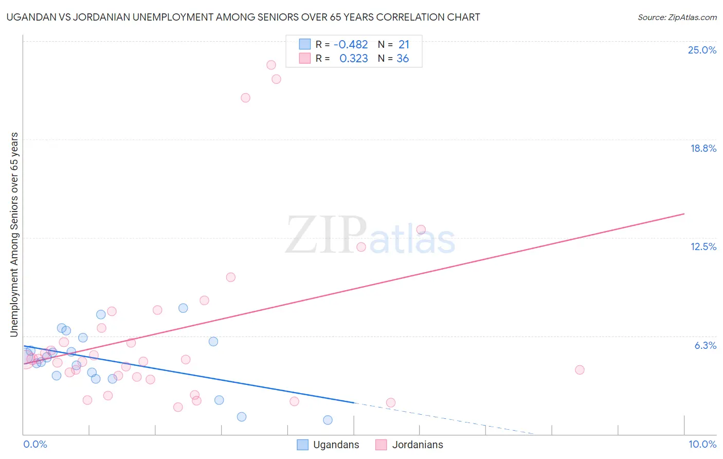 Ugandan vs Jordanian Unemployment Among Seniors over 65 years