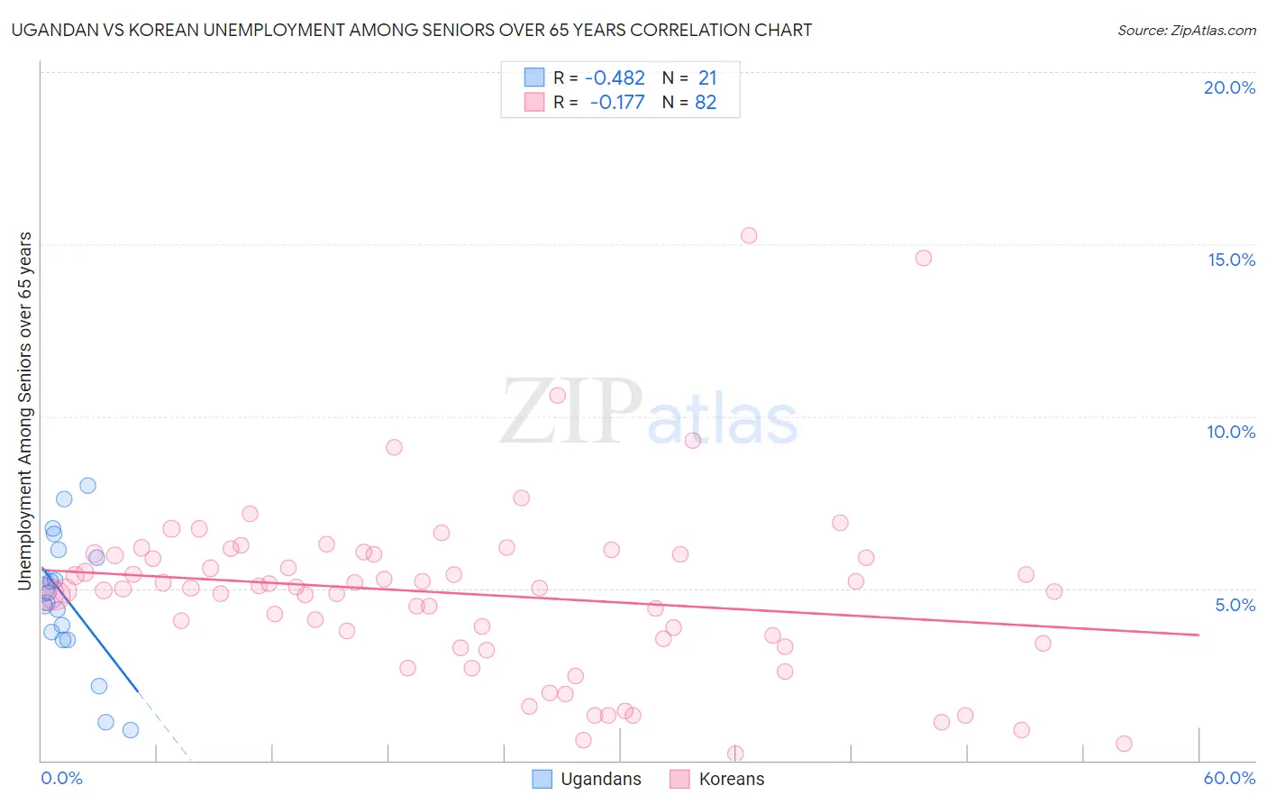 Ugandan vs Korean Unemployment Among Seniors over 65 years