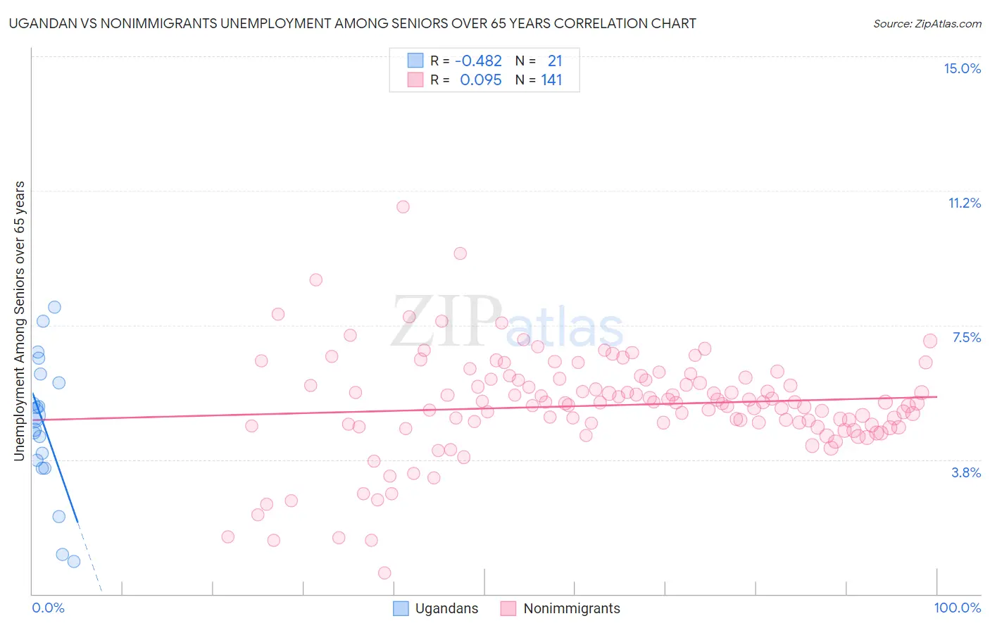 Ugandan vs Nonimmigrants Unemployment Among Seniors over 65 years