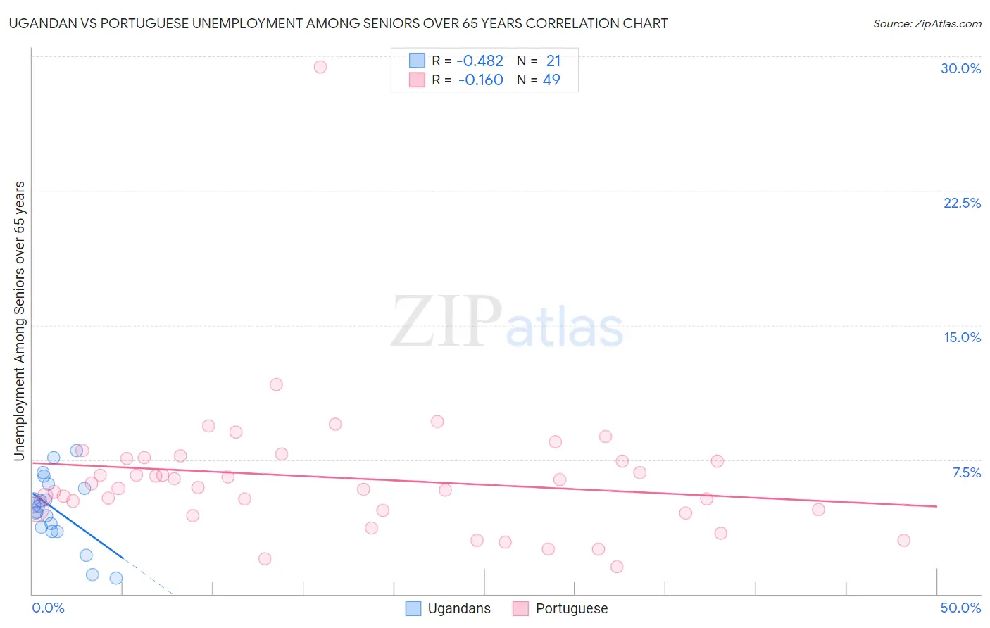 Ugandan vs Portuguese Unemployment Among Seniors over 65 years