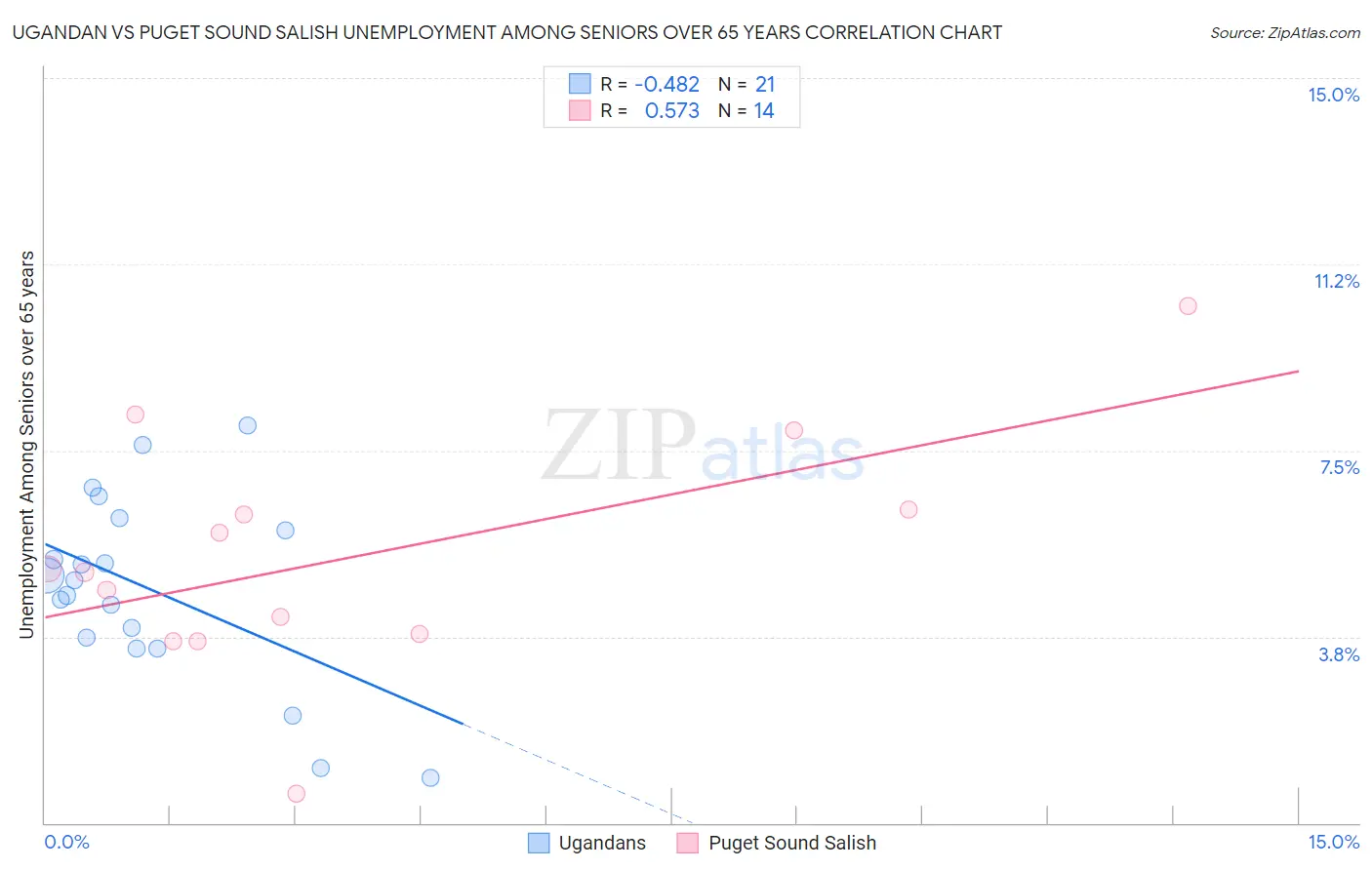 Ugandan vs Puget Sound Salish Unemployment Among Seniors over 65 years