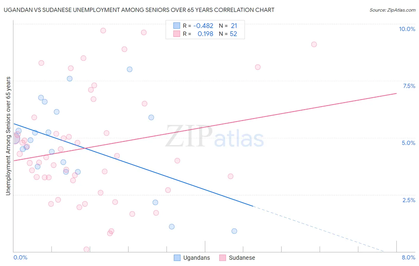 Ugandan vs Sudanese Unemployment Among Seniors over 65 years