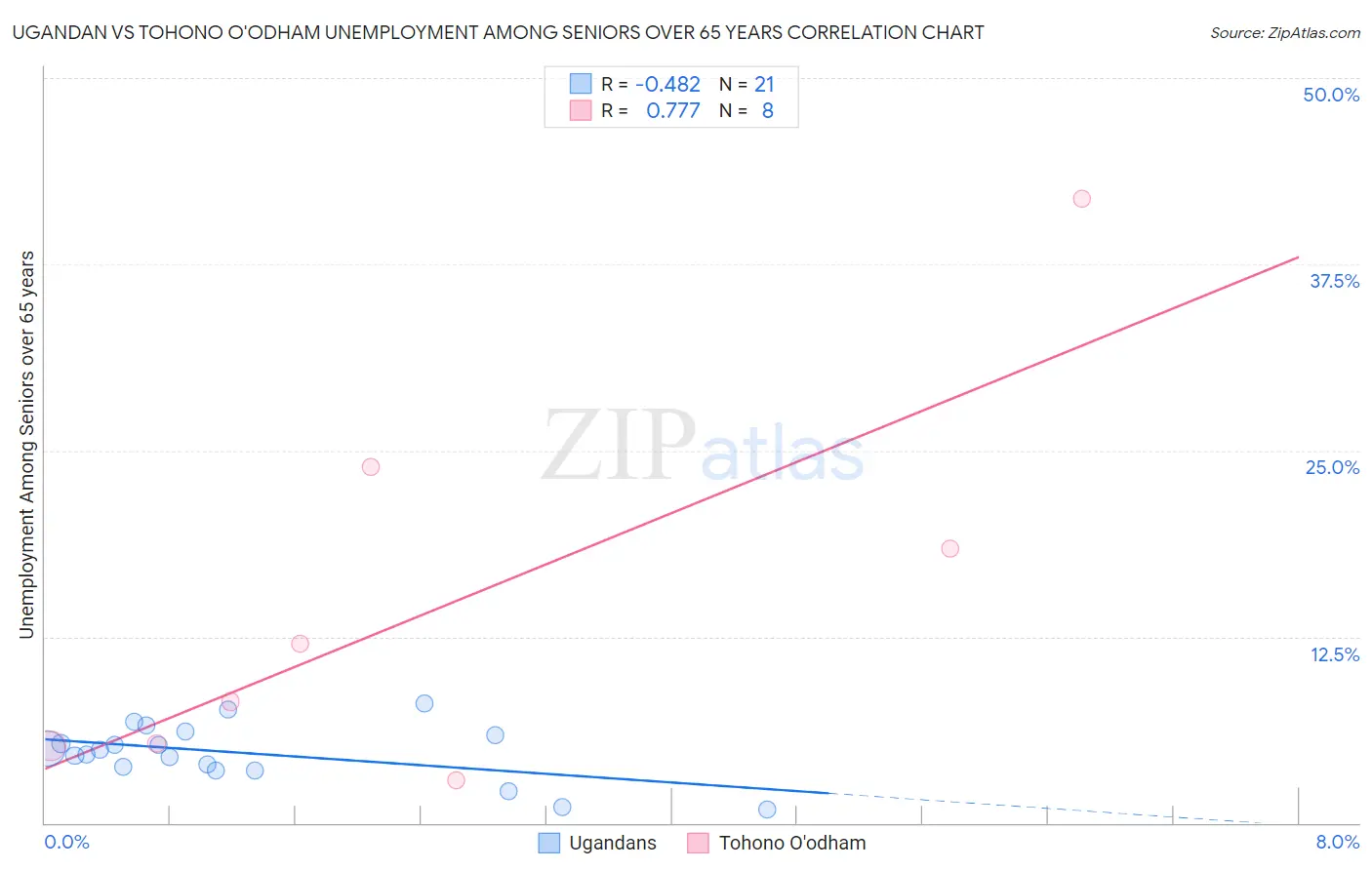 Ugandan vs Tohono O'odham Unemployment Among Seniors over 65 years