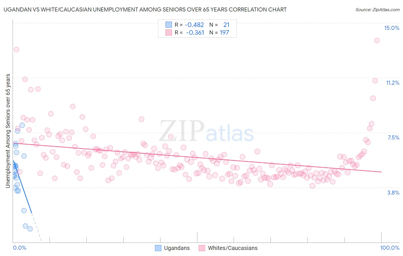 Ugandan vs White/Caucasian Unemployment Among Seniors over 65 years