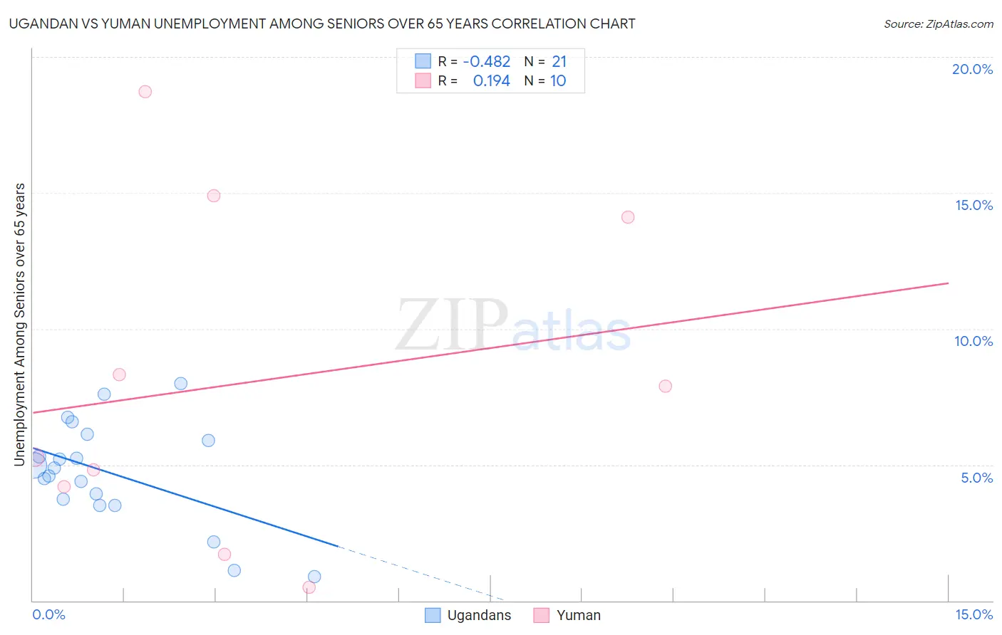 Ugandan vs Yuman Unemployment Among Seniors over 65 years