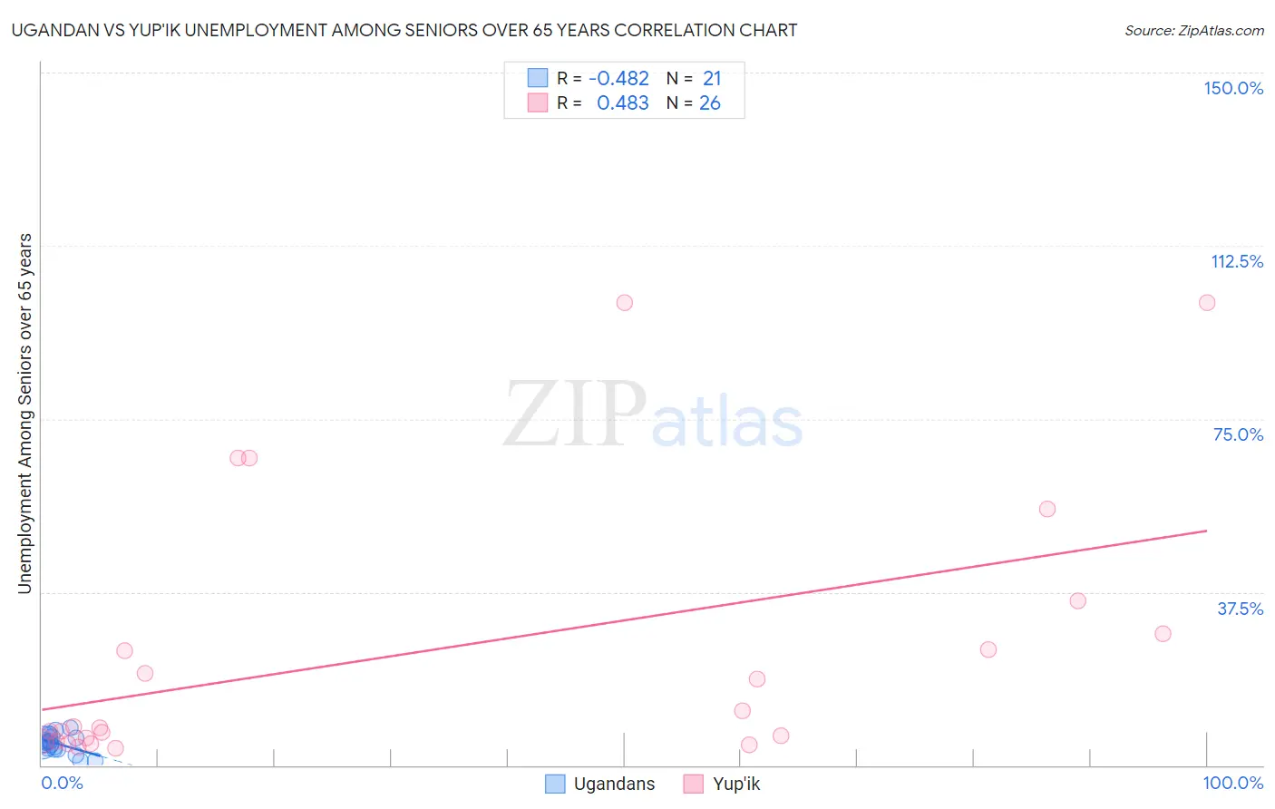 Ugandan vs Yup'ik Unemployment Among Seniors over 65 years