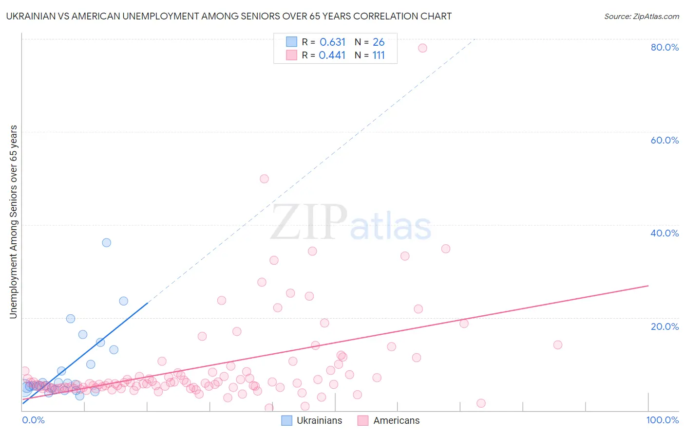 Ukrainian vs American Unemployment Among Seniors over 65 years