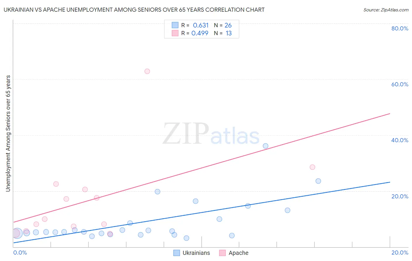 Ukrainian vs Apache Unemployment Among Seniors over 65 years