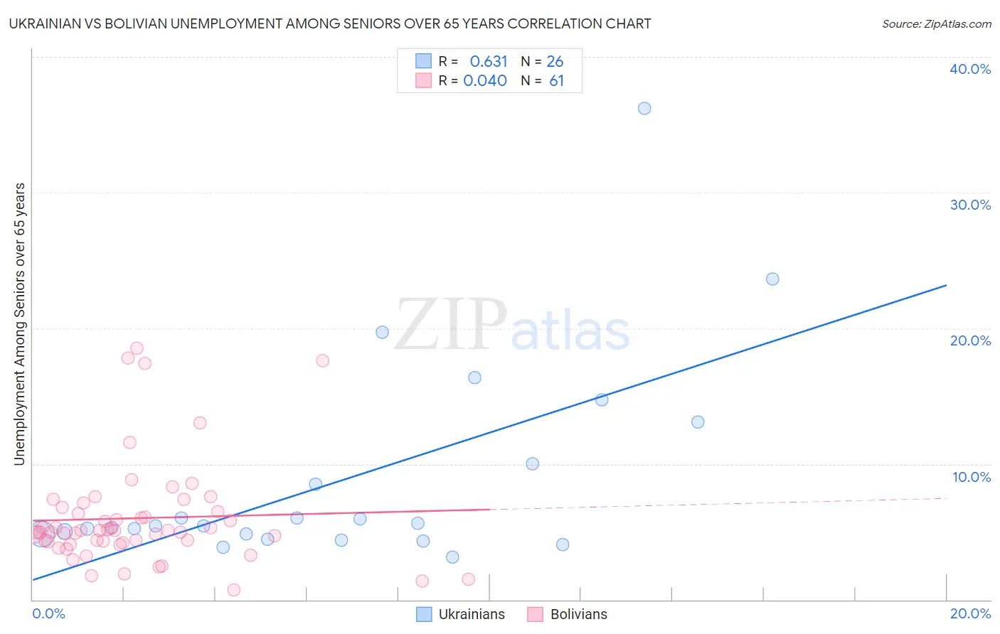 Ukrainian vs Bolivian Unemployment Among Seniors over 65 years