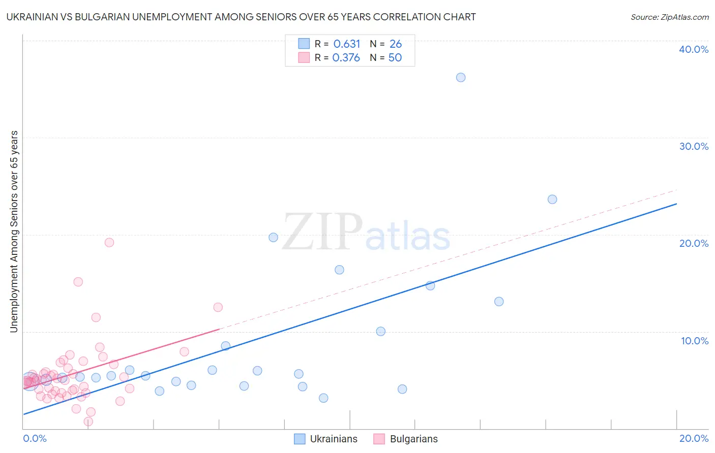 Ukrainian vs Bulgarian Unemployment Among Seniors over 65 years