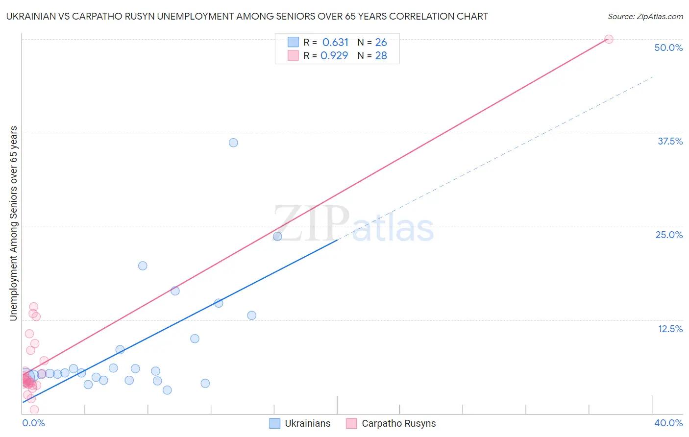 Ukrainian vs Carpatho Rusyn Unemployment Among Seniors over 65 years