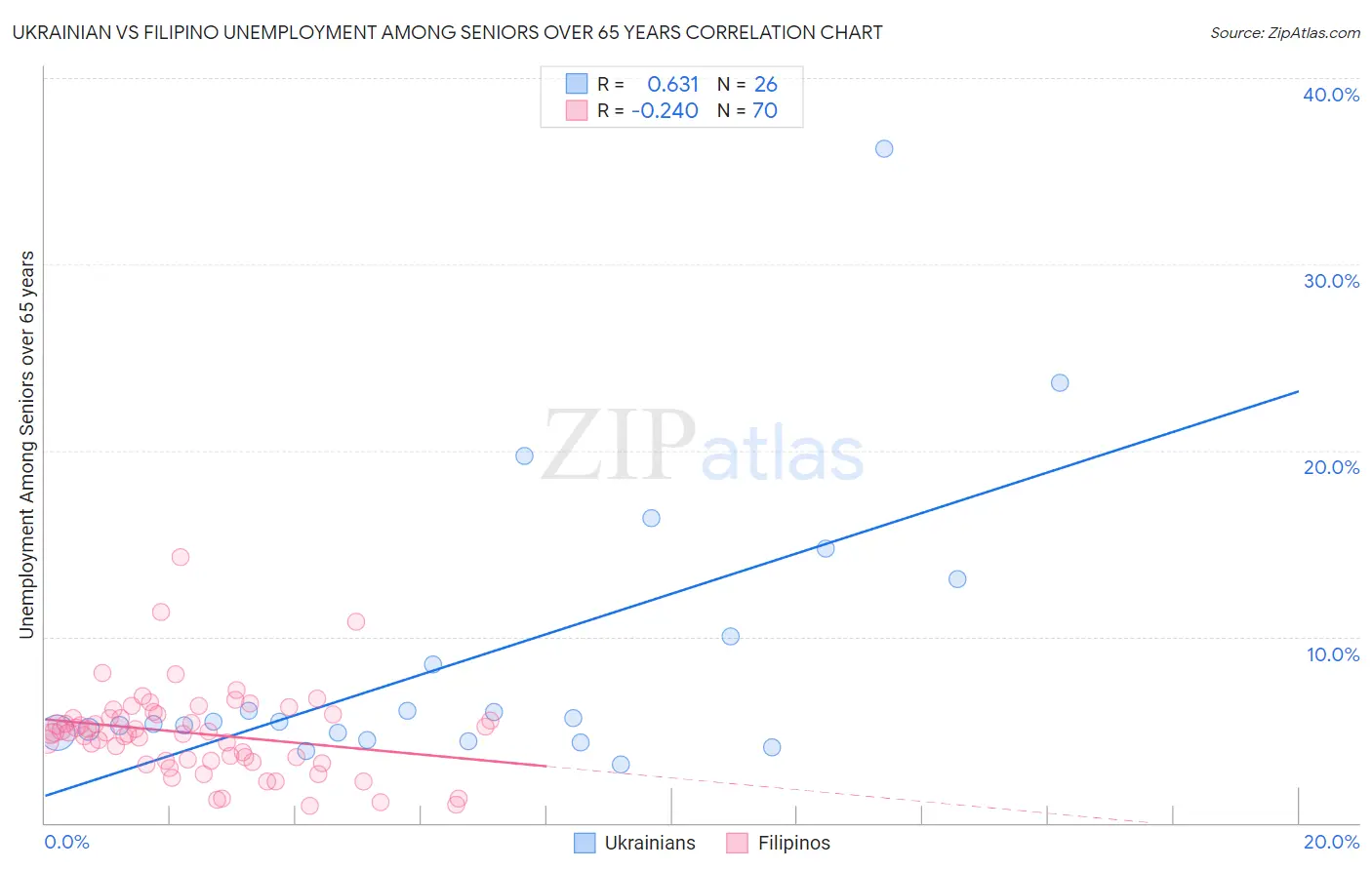 Ukrainian vs Filipino Unemployment Among Seniors over 65 years