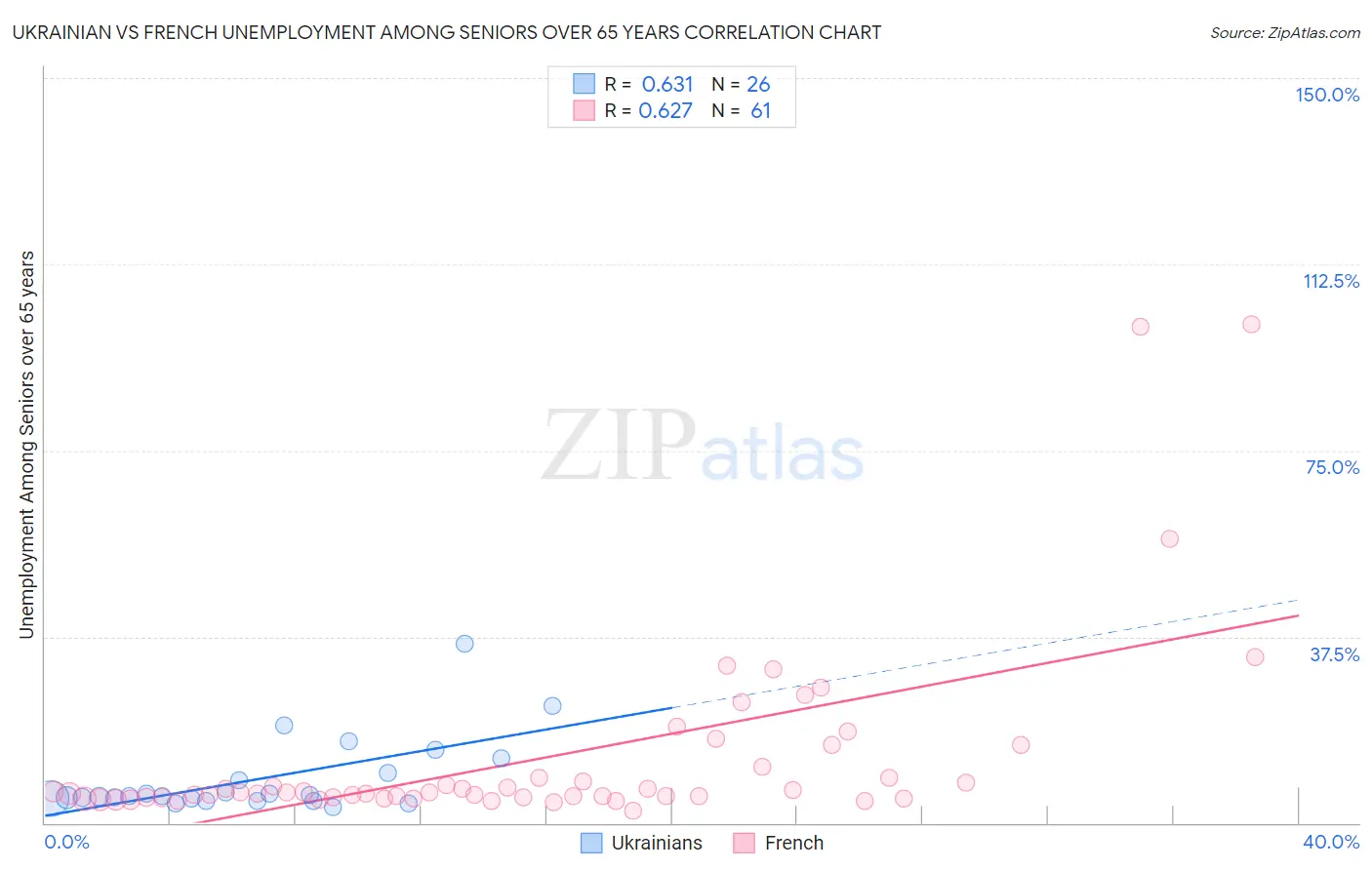 Ukrainian vs French Unemployment Among Seniors over 65 years