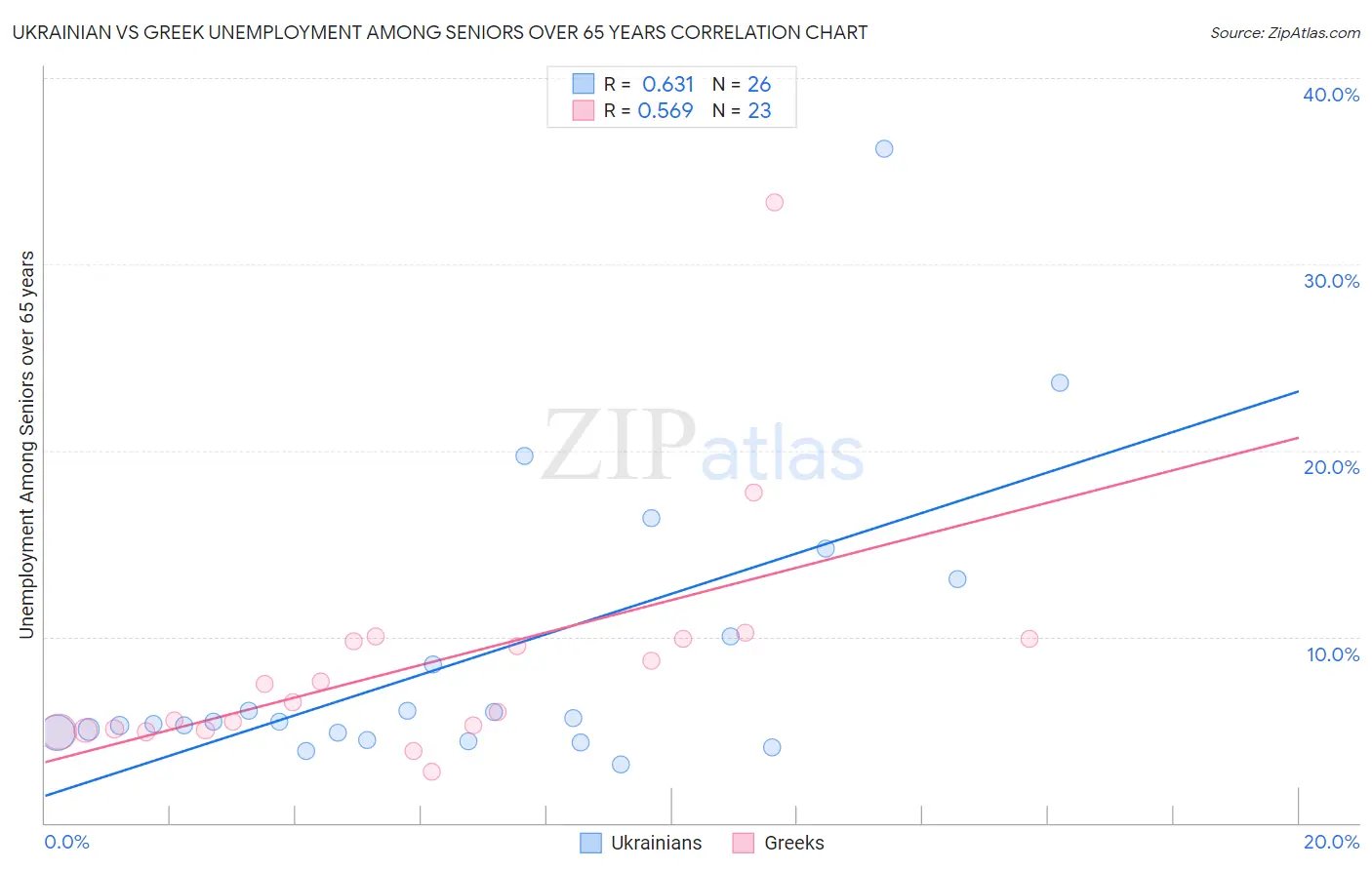 Ukrainian vs Greek Unemployment Among Seniors over 65 years