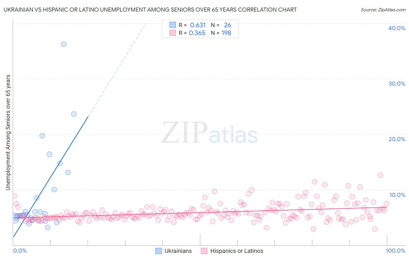 Ukrainian vs Hispanic or Latino Unemployment Among Seniors over 65 years