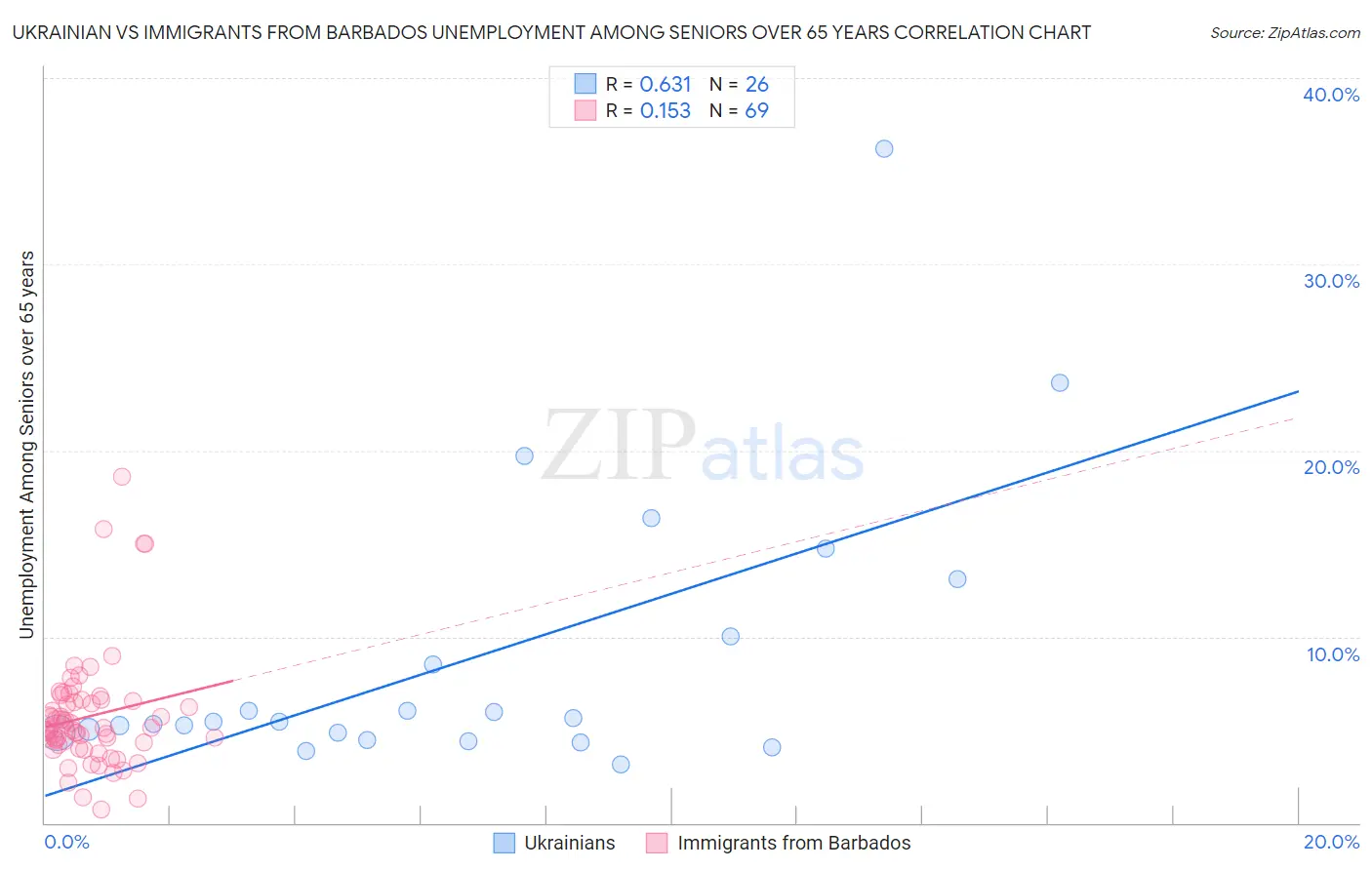 Ukrainian vs Immigrants from Barbados Unemployment Among Seniors over 65 years