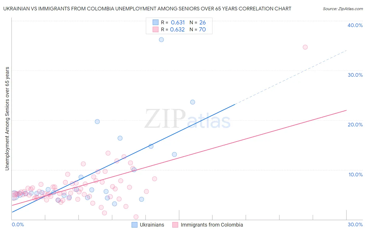 Ukrainian vs Immigrants from Colombia Unemployment Among Seniors over 65 years