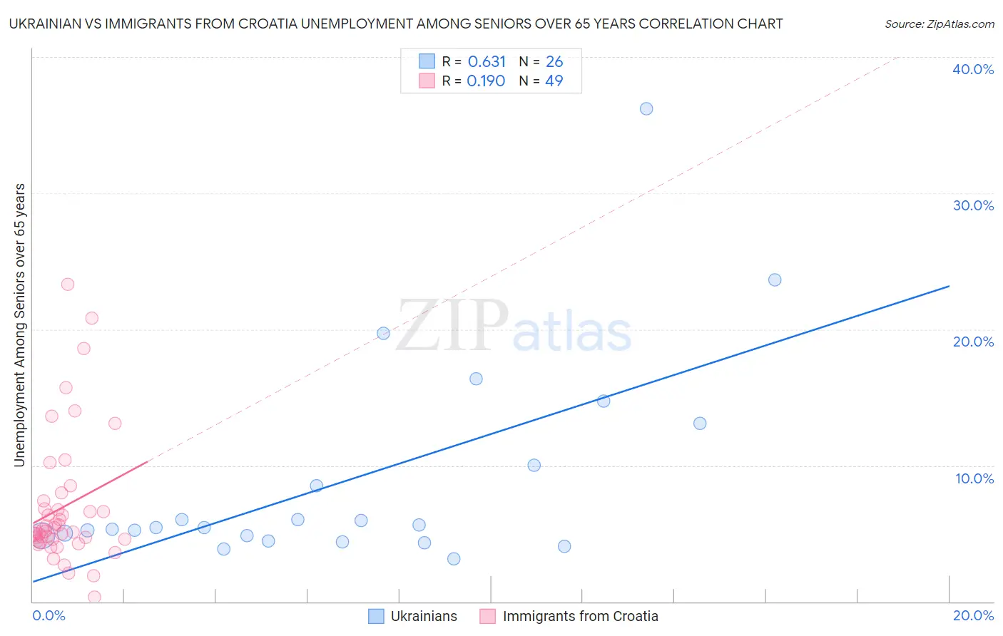 Ukrainian vs Immigrants from Croatia Unemployment Among Seniors over 65 years