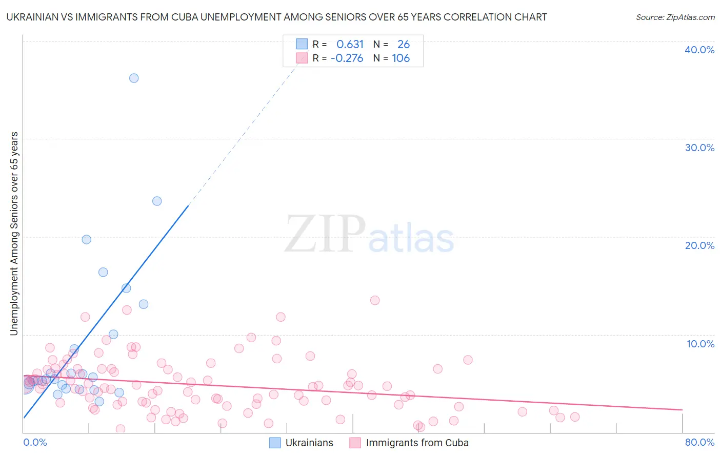 Ukrainian vs Immigrants from Cuba Unemployment Among Seniors over 65 years