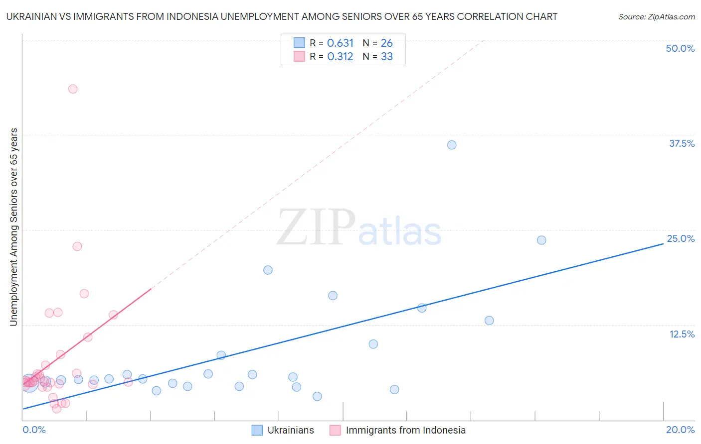 Ukrainian vs Immigrants from Indonesia Unemployment Among Seniors over 65 years