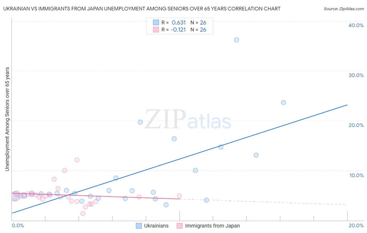 Ukrainian vs Immigrants from Japan Unemployment Among Seniors over 65 years