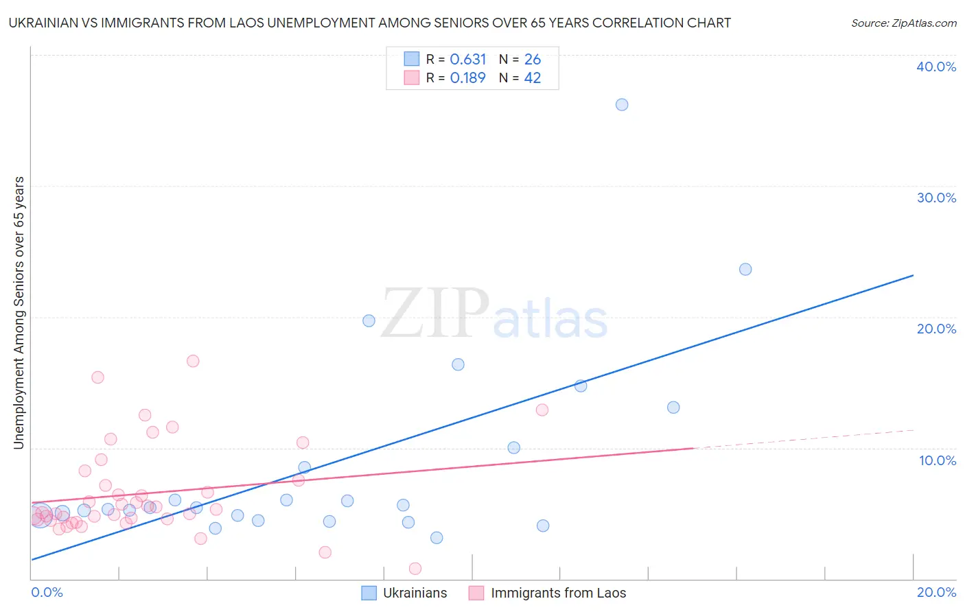 Ukrainian vs Immigrants from Laos Unemployment Among Seniors over 65 years