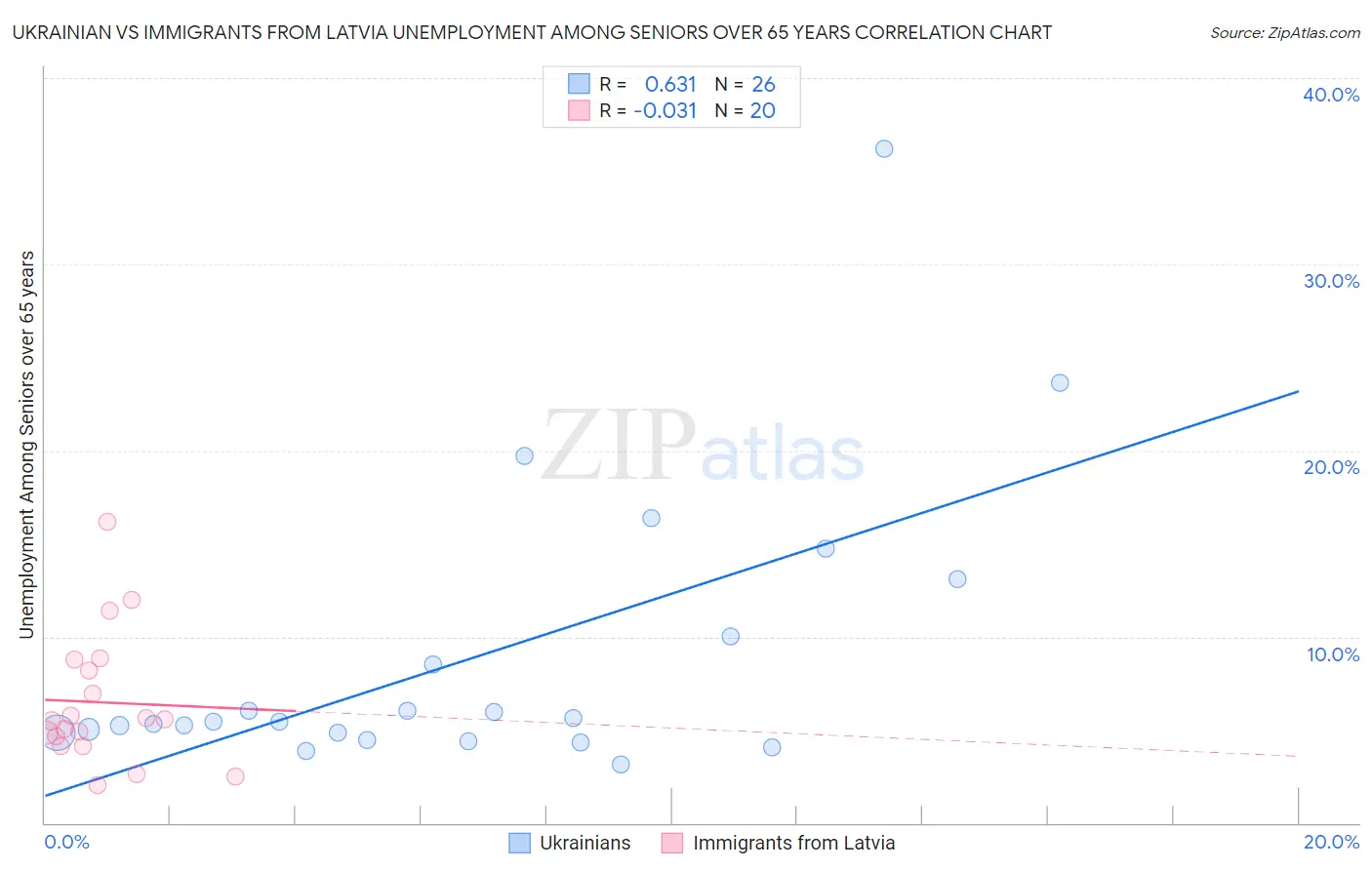 Ukrainian vs Immigrants from Latvia Unemployment Among Seniors over 65 years