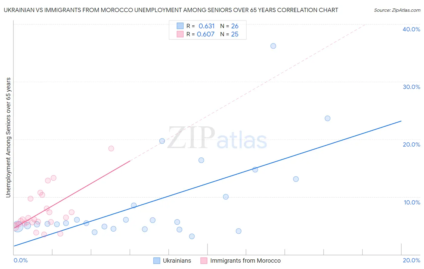 Ukrainian vs Immigrants from Morocco Unemployment Among Seniors over 65 years