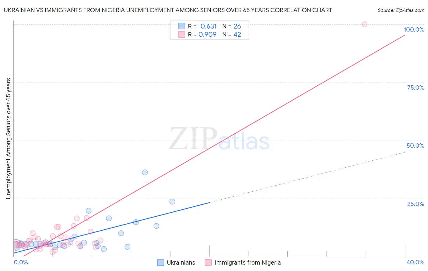 Ukrainian vs Immigrants from Nigeria Unemployment Among Seniors over 65 years