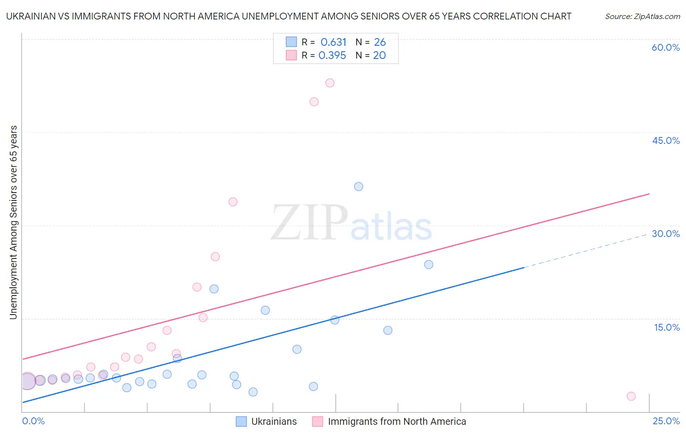 Ukrainian vs Immigrants from North America Unemployment Among Seniors over 65 years