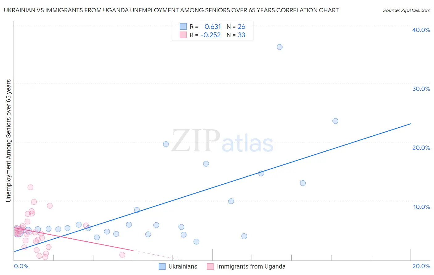 Ukrainian vs Immigrants from Uganda Unemployment Among Seniors over 65 years