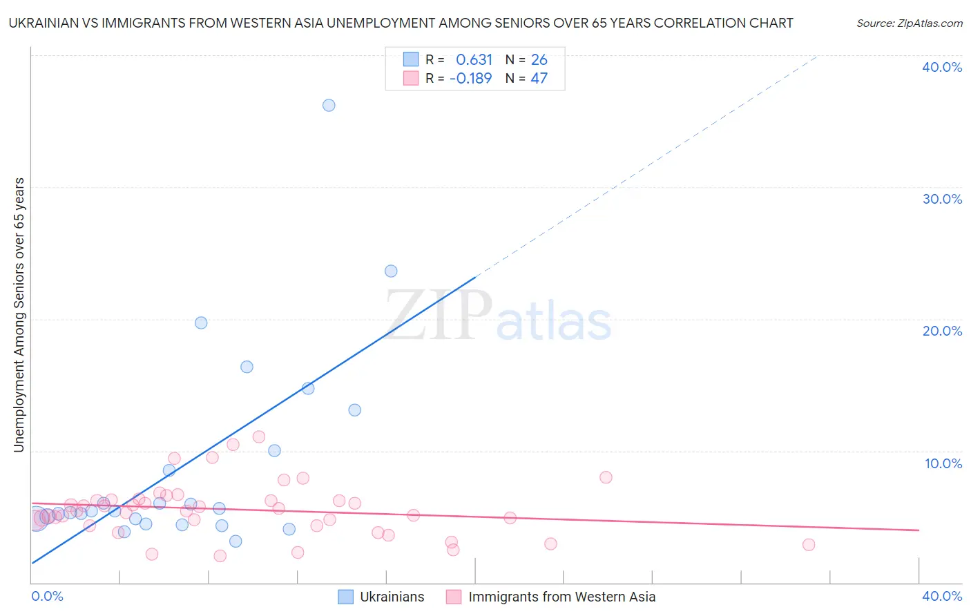 Ukrainian vs Immigrants from Western Asia Unemployment Among Seniors over 65 years